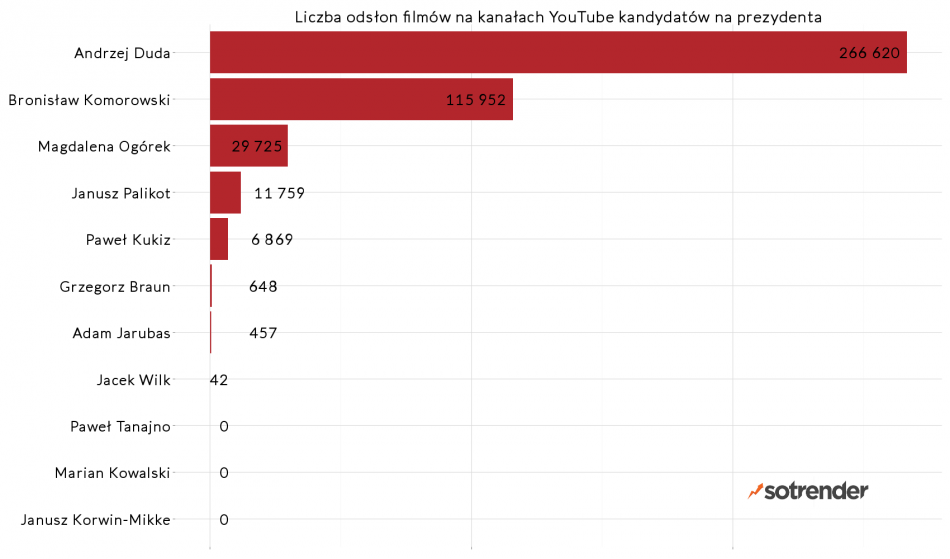 Liczba odsłon filmów na kanałach kandydatów na prezydenta - wybory 2015