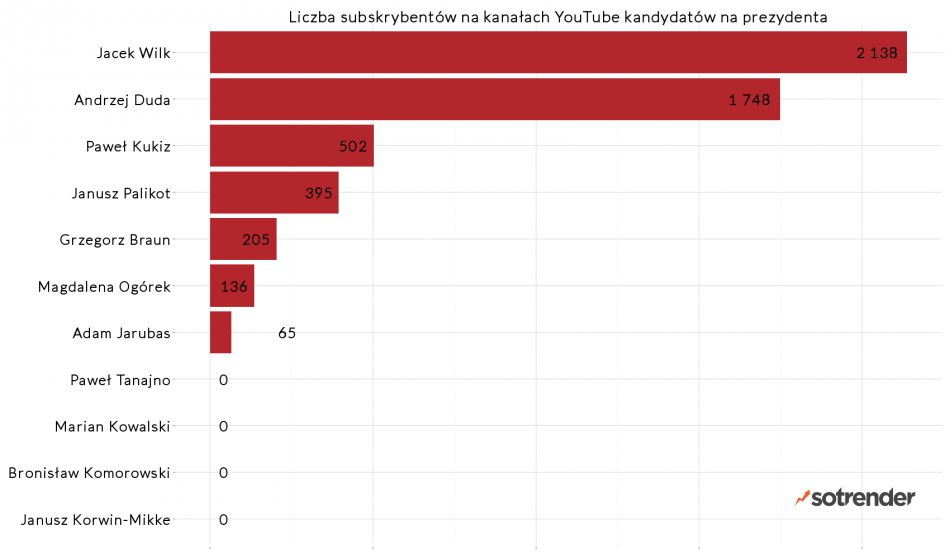 Liczba subskrybentów kanałów kandydatów na prezydenta - wybory 2015