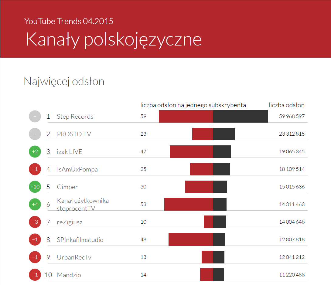 Najwięcej odsłon - kanały polskojęzyczne