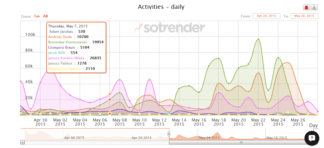 Daily activities - Competition Tracking in Sotrender