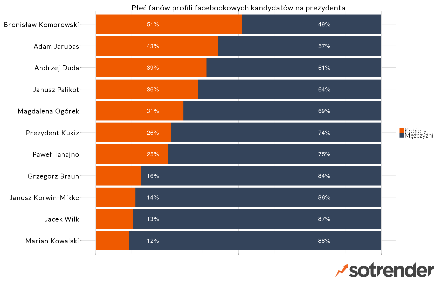 Demografia fanów stron kandydatów na prezydenta w wyborach 2015 - raport Sotrender