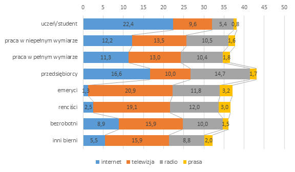 Czas korzystania z mediów wg wykształcenia