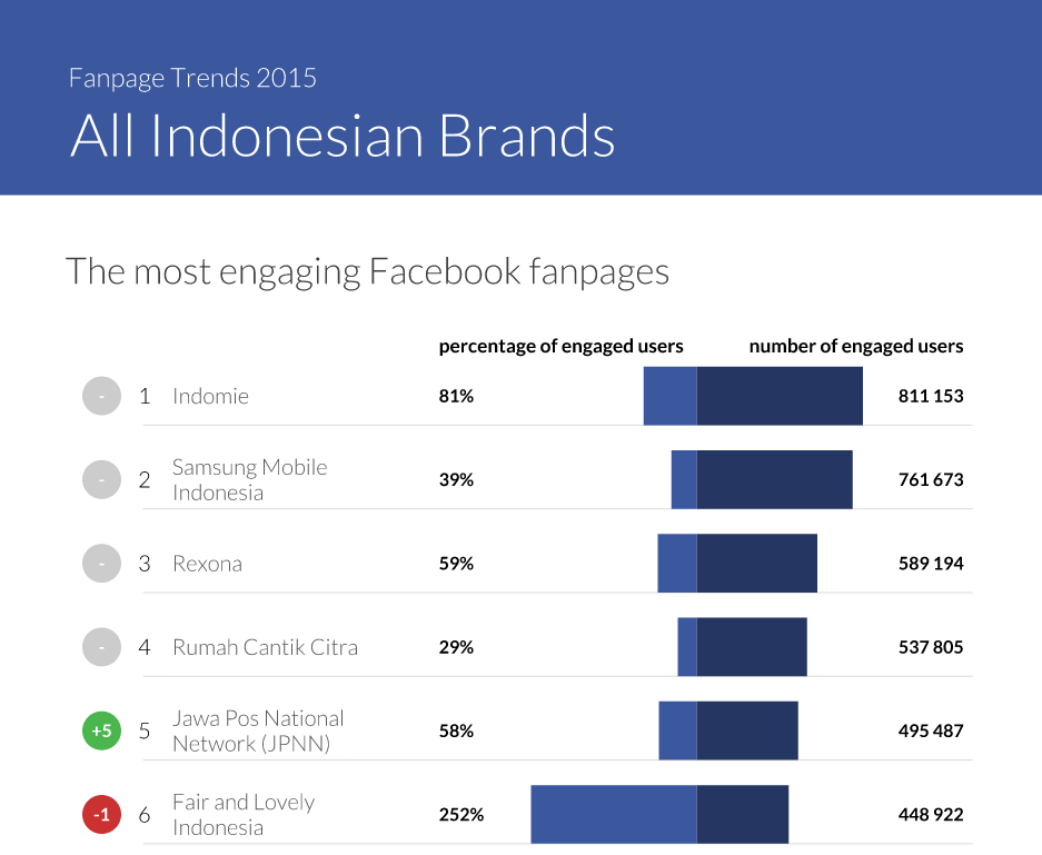 The most engaging Facebook Pages in Indonesia - Fanpage Trends Indonesia by Sorender; April 2015