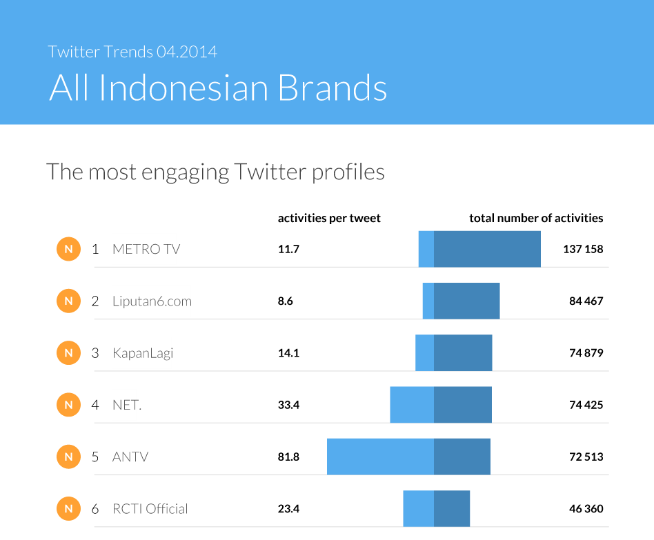 The most engaging Twitter profiles in Indonesia - Twitter Trends by Sotrender April 2015