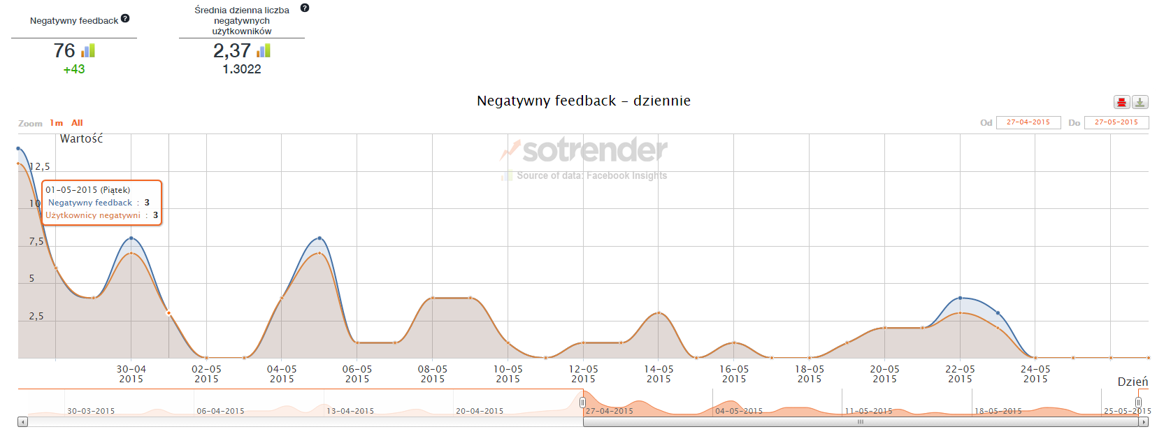 Negatywne opinie w Sotrenderze