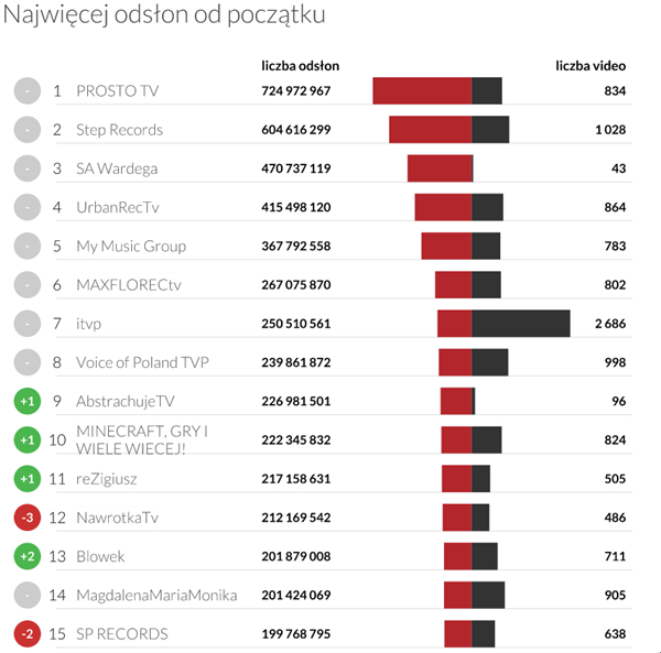 Liczba wyświetleń kanału od założenia - YouTube Trends kwiecien 2015