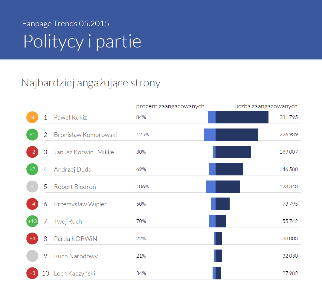 Najbardziej angażujące strony w kategorii Politycy i Partie - Fanpage Trends maj 2015