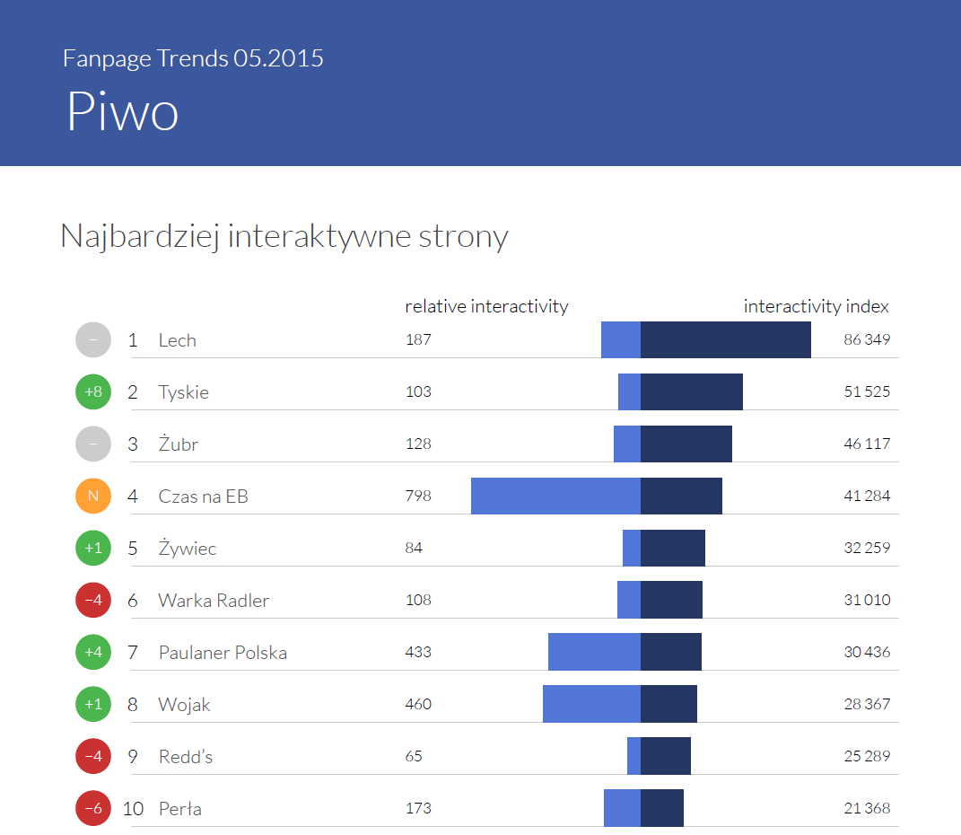 Najbardziej interaktywne strony w kategorii piwo - Fanpage Trends maj 2015
