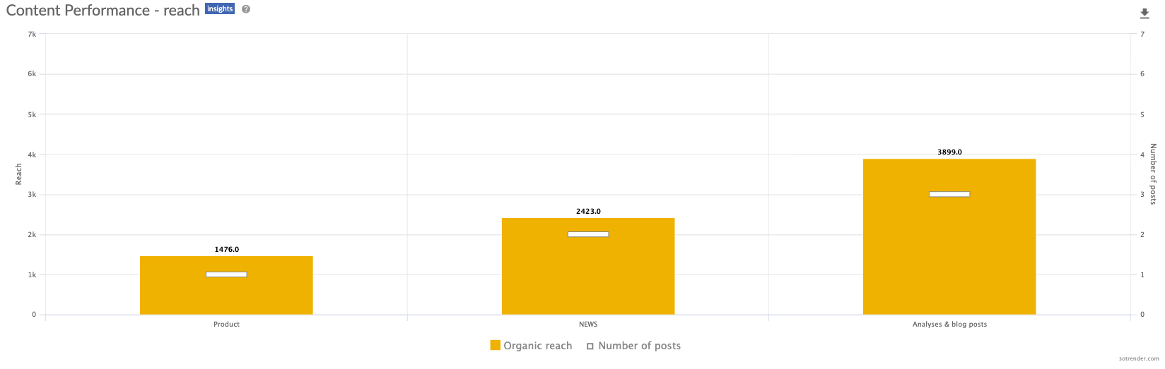 Content performance - reach 