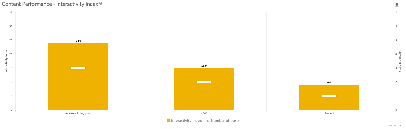 Content performance - Interactivity Index