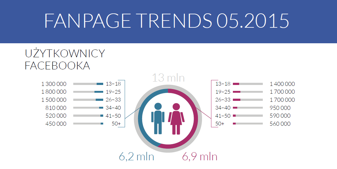 Użytkownicy Facebook - Sotrender Fanpage Trends maj 2015