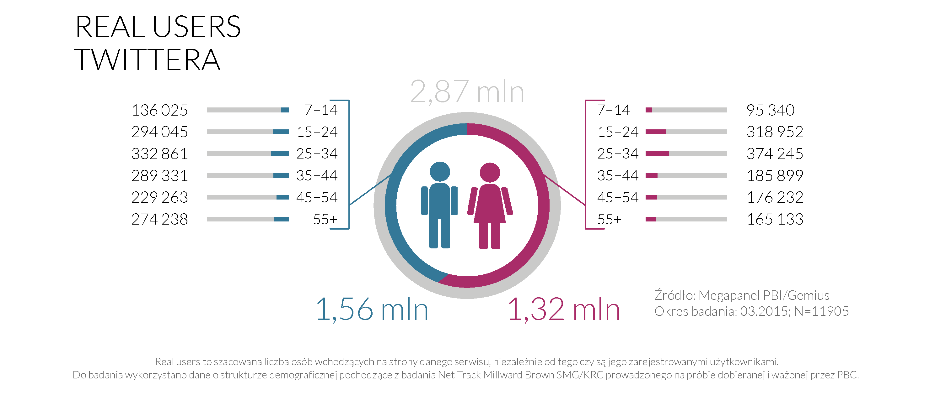 Użytkownicy Twittera - YouTube Trends maj 2015