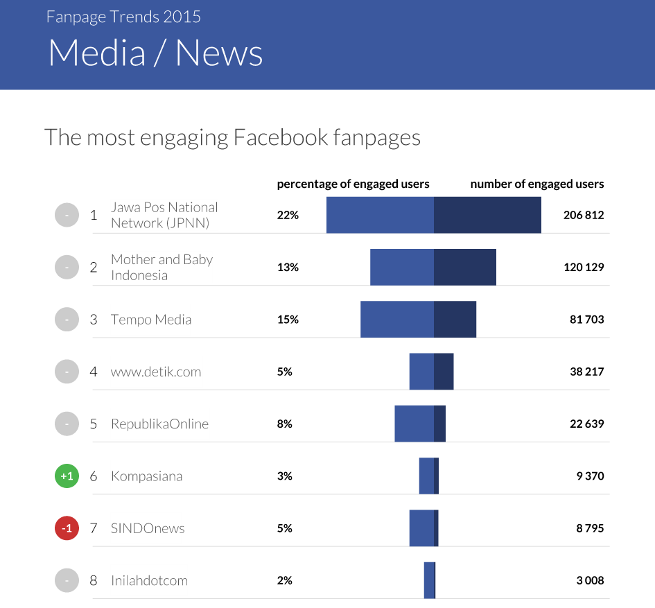 The most engaging Media & News fanpages - Fanpage Trends Indonesia May 2015