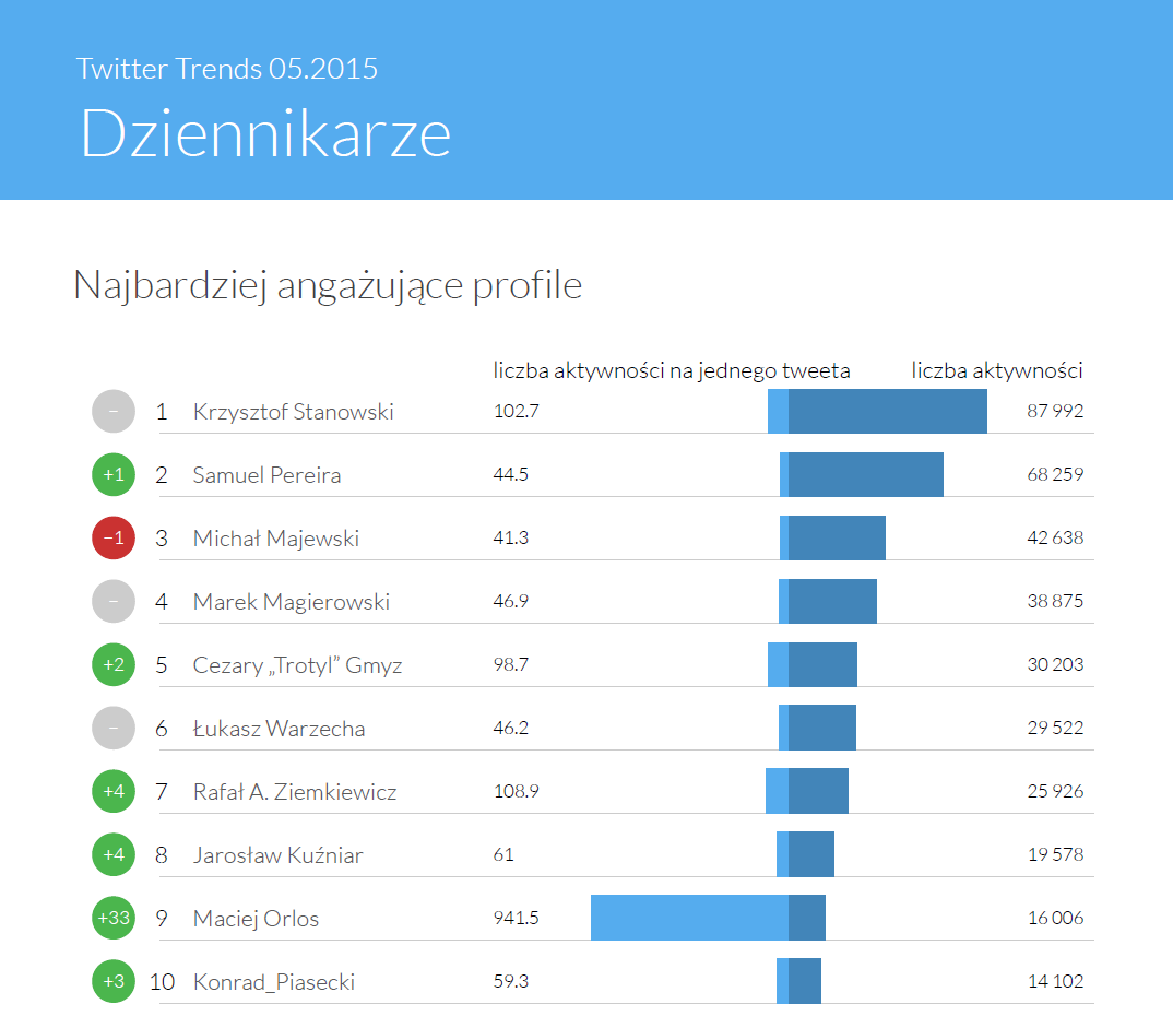 Najbardziej angażujący dziennikarze - Sotrender Twitter Trends maj 2015