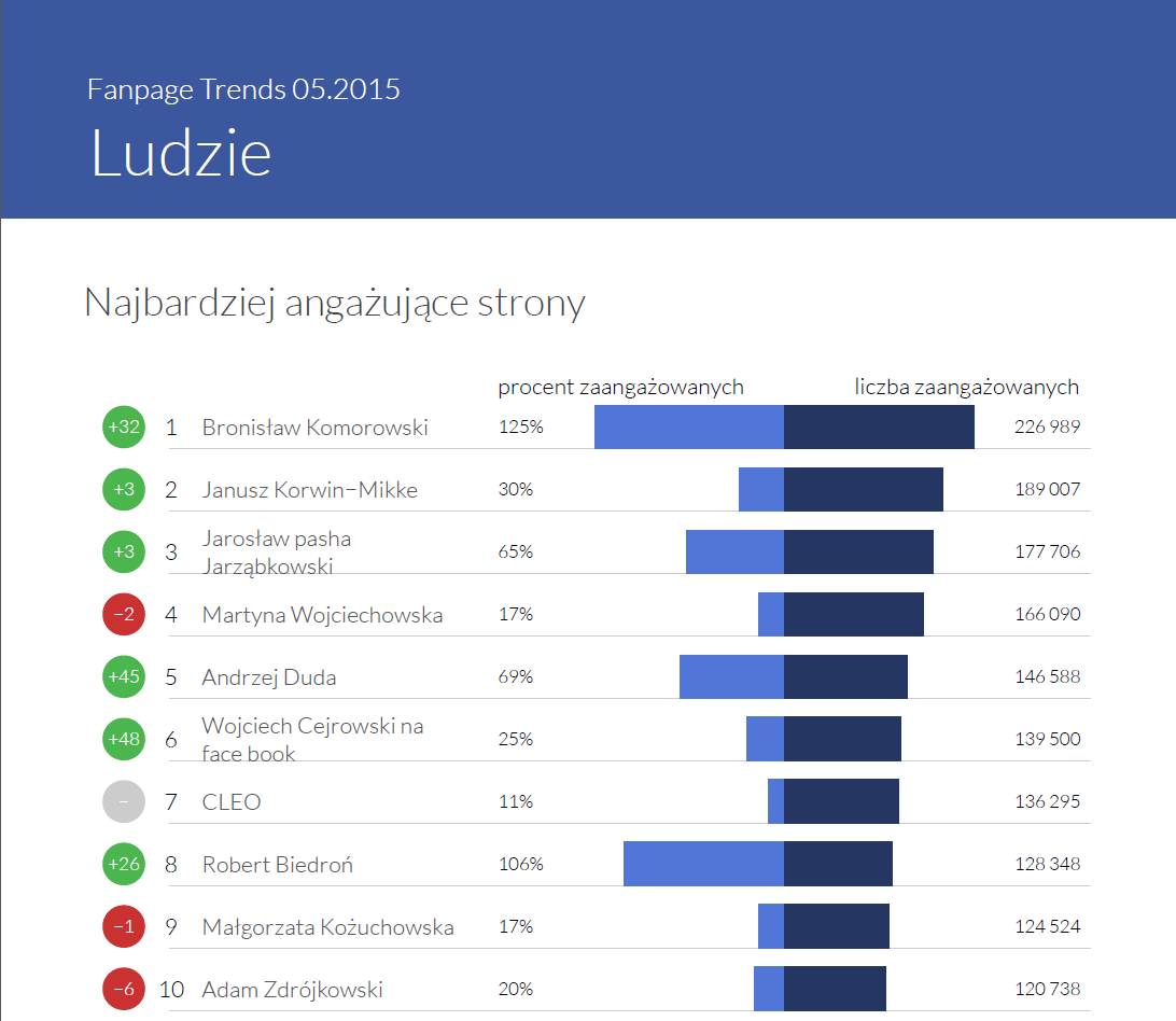 Najbardziej angażujące strony w kategorii Ludzie - Fanpage Trends maj 2015