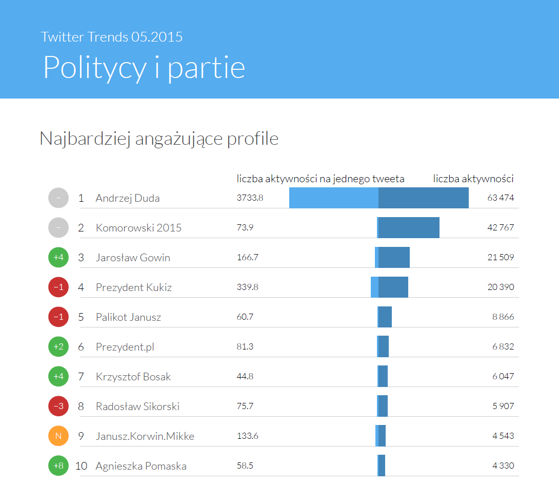 Najbardziej angażujące profile polityczne - Sotrender Twitter Trends 2015
