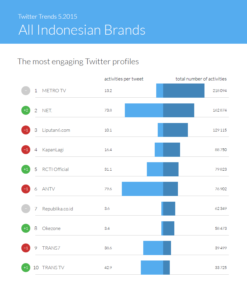 The most engaging Twitter profiles in Indonesia - Twitter Trends Indonesia 2015 
