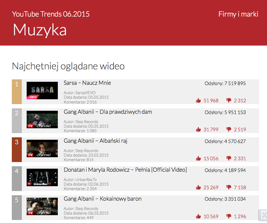 YouTube Trends - najchętniej oglądane wideo muzyczne w czerwcu