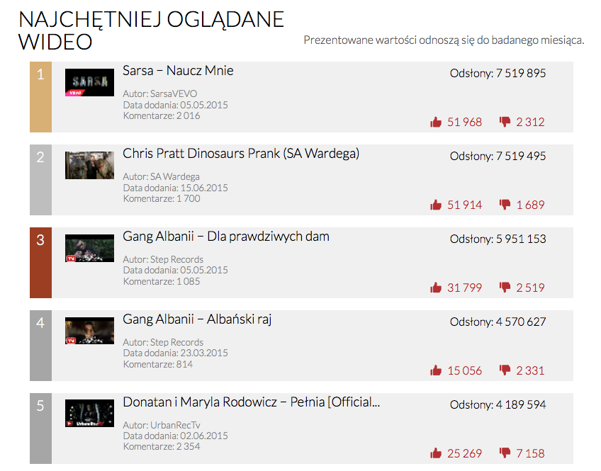 YouTube Trends - najchętniej oglądane wideo w czerwcu