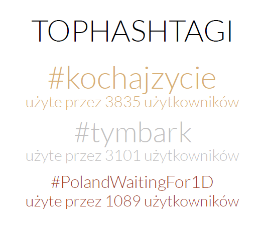 Najpopularniejsze hashtagi na Twitterze w Polsce w lipcu 2015