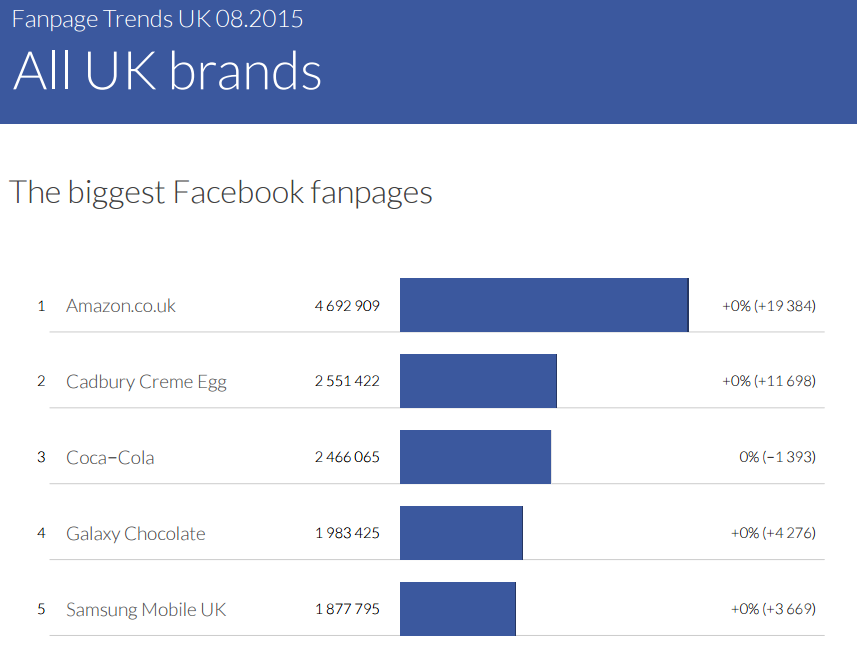 The Top 5 pages for Fanpage Trends UK August 2015