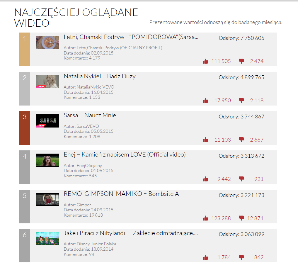 YouTube Trends - najczęściej oglądane filmy września