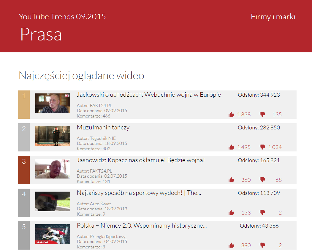 YouTube Trends - najczęściej oglądane wideo w kategorii Prasa
