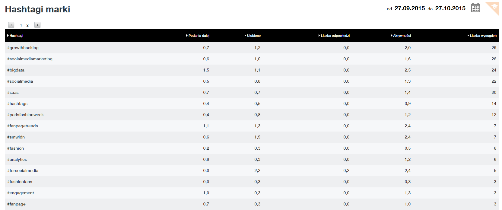 Statystyka hashtagów