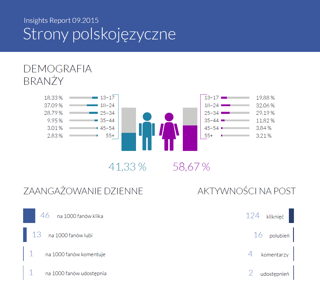 Zaangażowanie, zasięg i demografia Sotrn polskojęzycznych - Insight Trends wrzesień 2015
