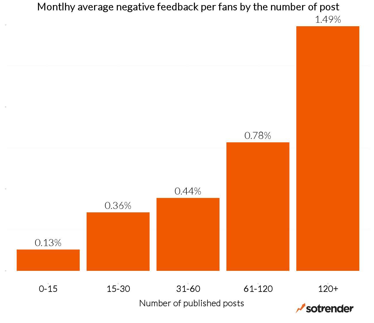 Does posting more irritate your audience 