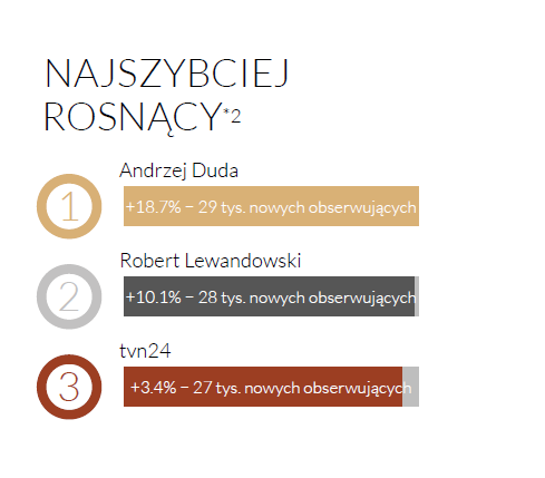 Rywalizacja Andrzeja Dudy i Roberta Lewandowskiego w Twitter Trends