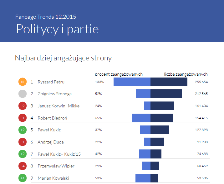 Najbardziej angażujące strony w kategorii Politycy i Partie - Fanpage Trends grudzień 2015