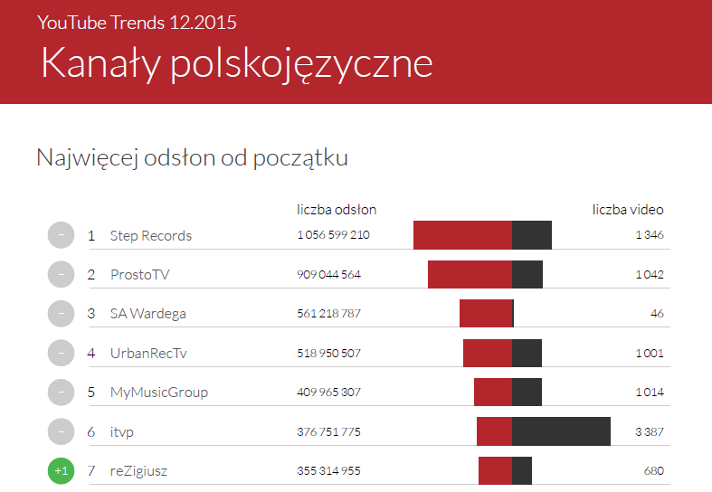 Najwięcej odsłon - kanały polskojęzyczne