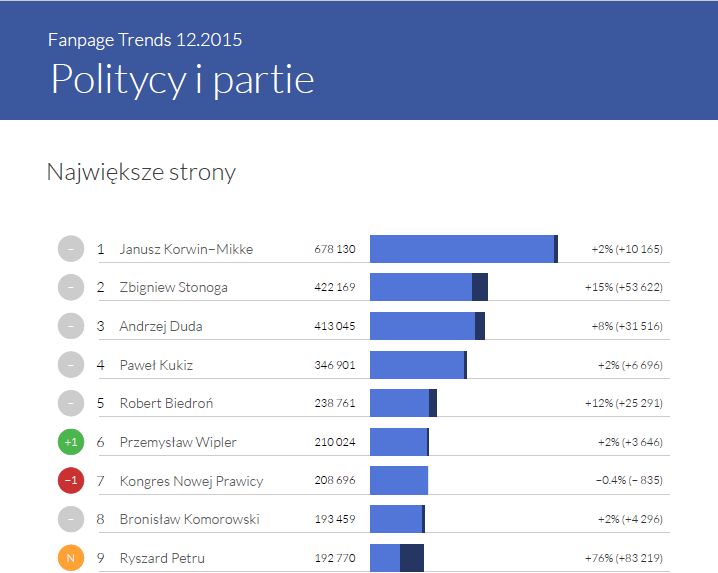 Największe strony w kategorii Politycy i Partie - Fanpage Trends grudzeiń 2015