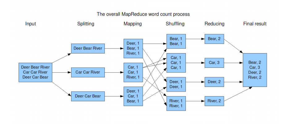 Źródło: http://www.r-bloggers.com/an-example-of-mapreduce-with-rmr2/ Zrzut ekranu 2016-02-26 o 14.24.45