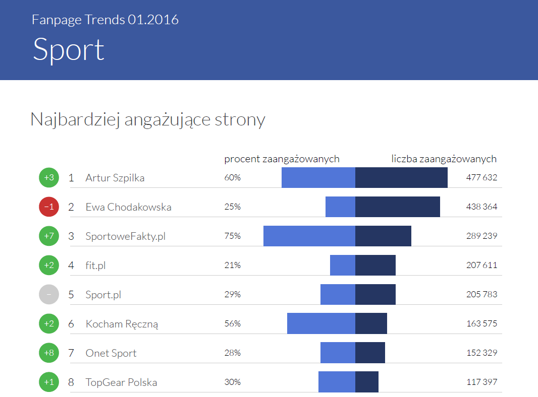 Najbardziej angażujące strony w kategorii Sport - Fanpage Trends styczeń 2016
