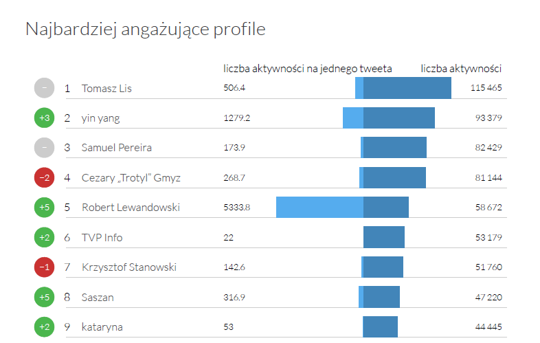Najbardziej angażujące profile na Twitterze - Twitter Trends luty 2016