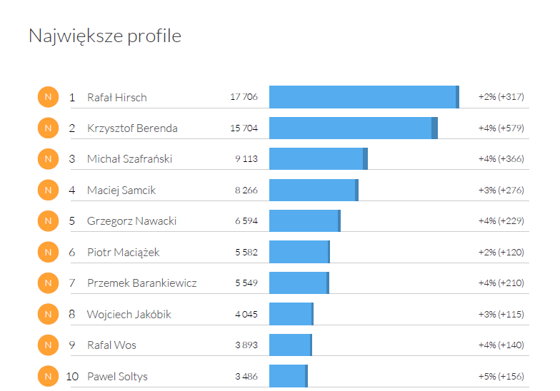 Największe profile w kategorii Ekonomiści