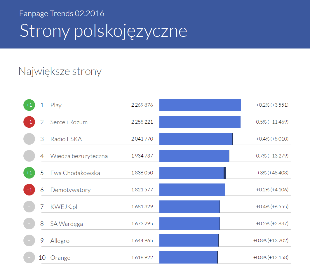 Największe strony na polskim Facebooku - Fanpage Trends luty 216