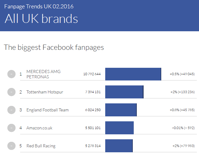 Fanpage Trends UK February 2016 - All UK Brands