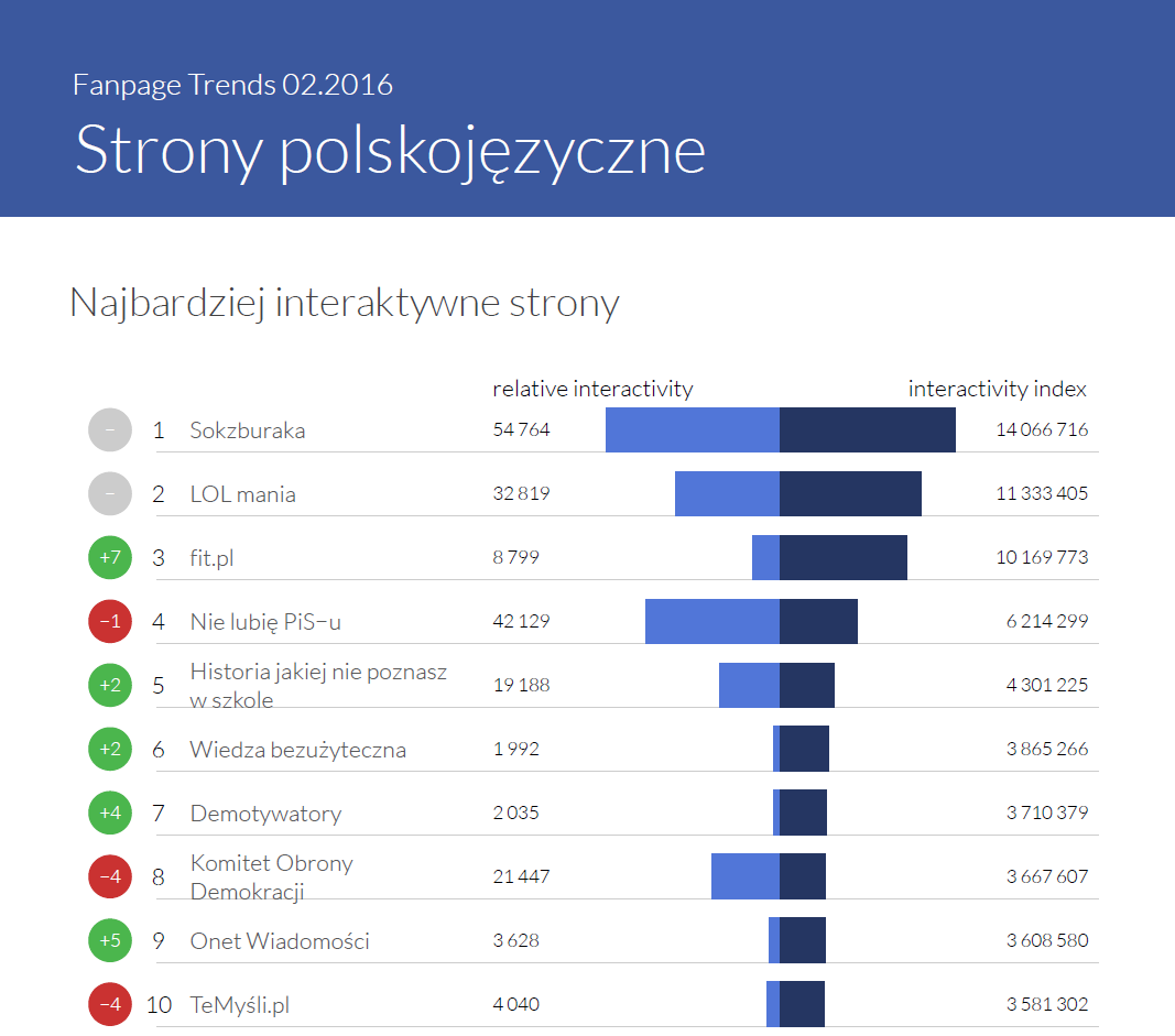 Najvbardziej interaktywne sotrny na polskim Facebooku - Fanpage Trends luty 2016