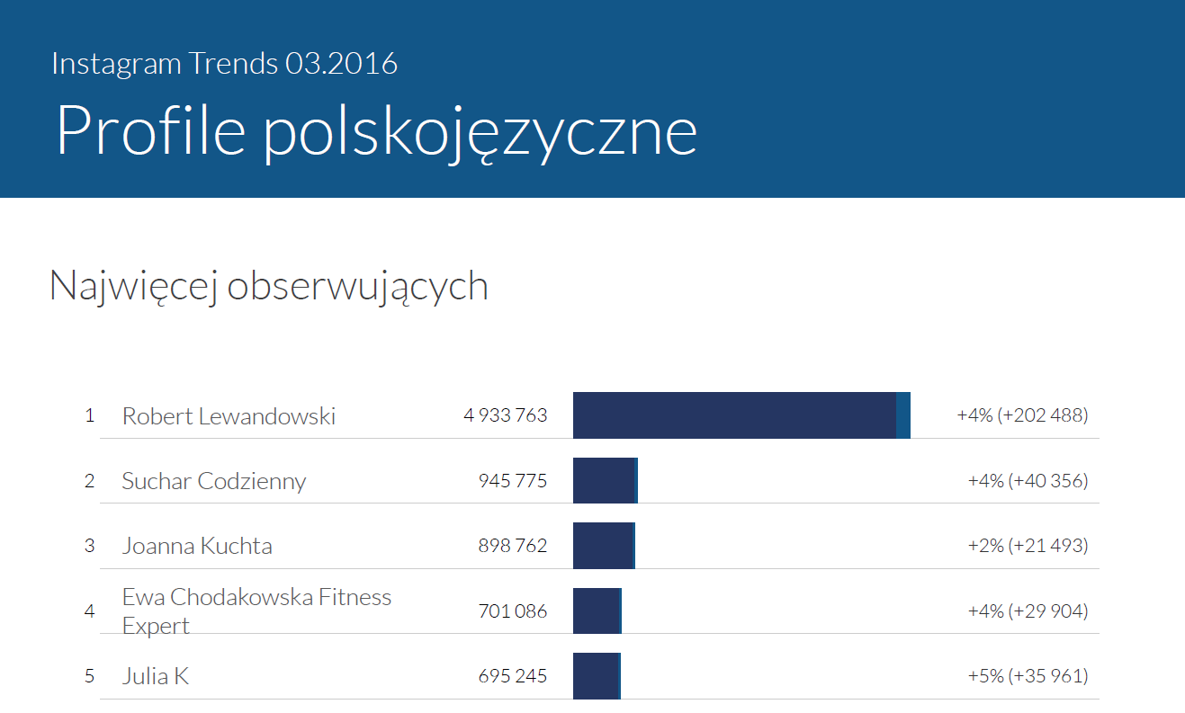 Najpopularniejsze profile na polskim Instagramie