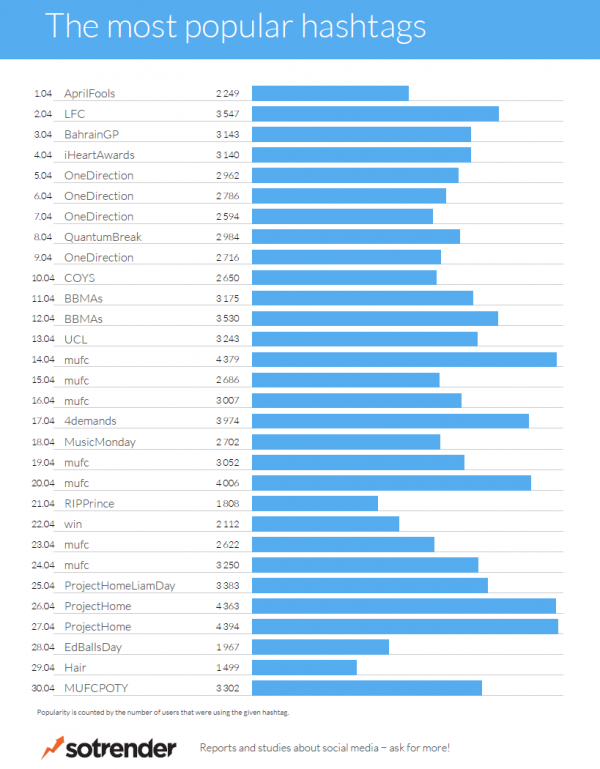 Twitter Trends UK april 2016 Sport's ahead Sotrender Blog