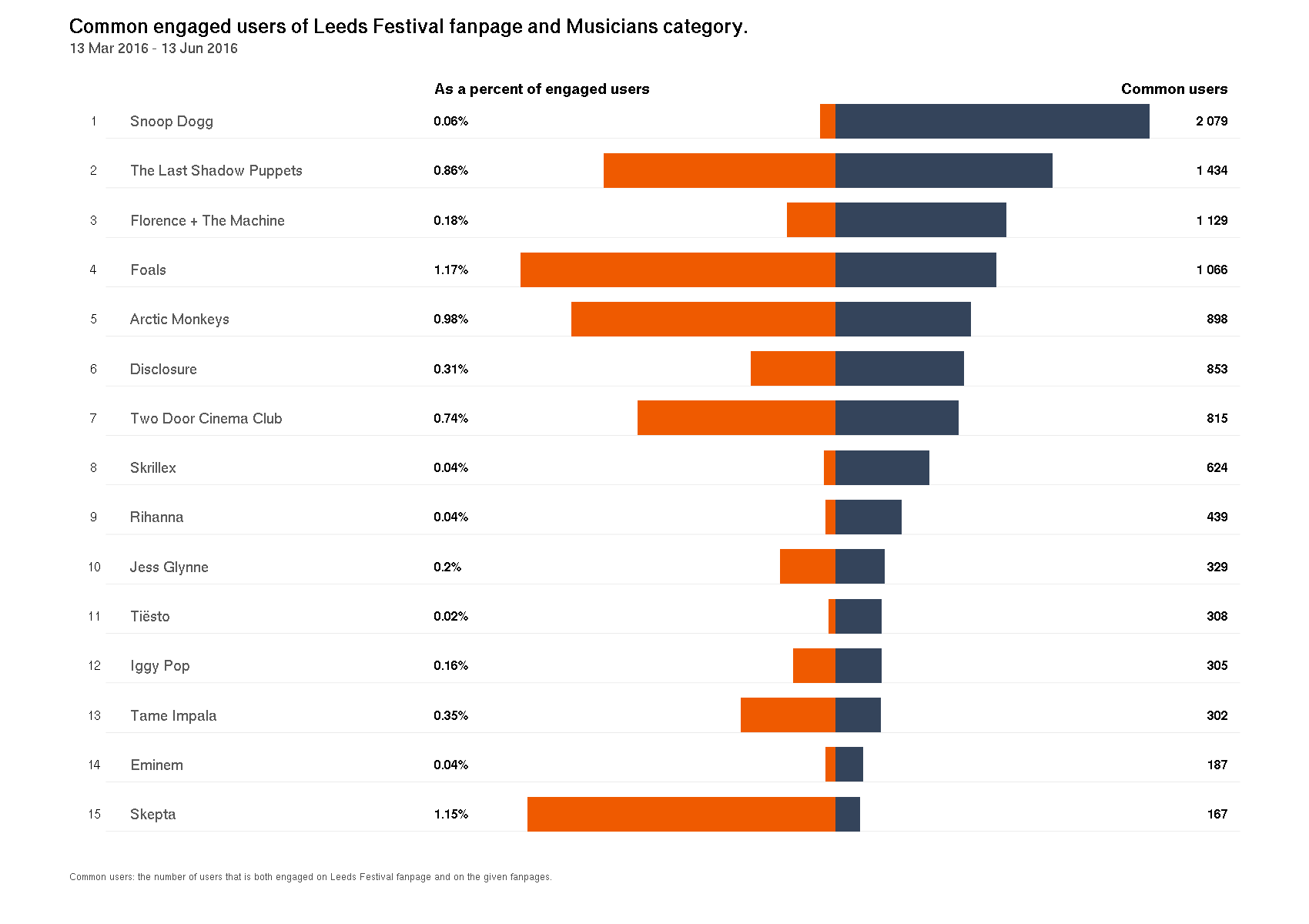 Sotrender Blog Festivals Leeds