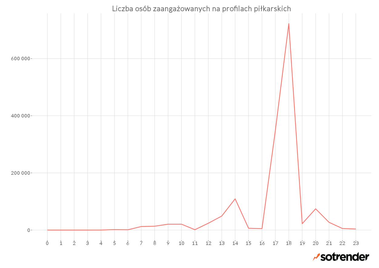 Liczba zaangażowanych użytkowników na wybranych profilach piłkarskich medialnych w dniu 21 czerwca 2016.