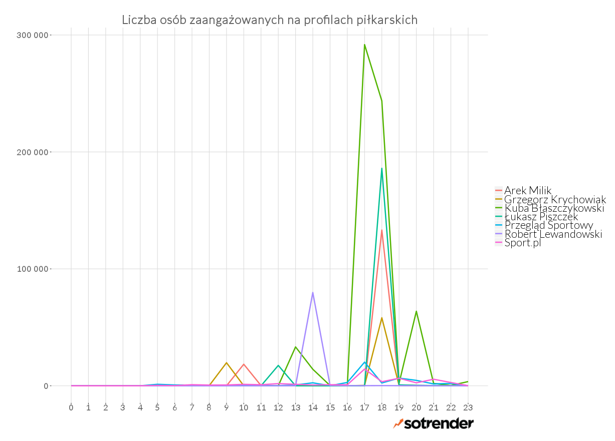 Liczba zaangażowanych użytkowników na wybranych stronach w dniu 21 czerwca