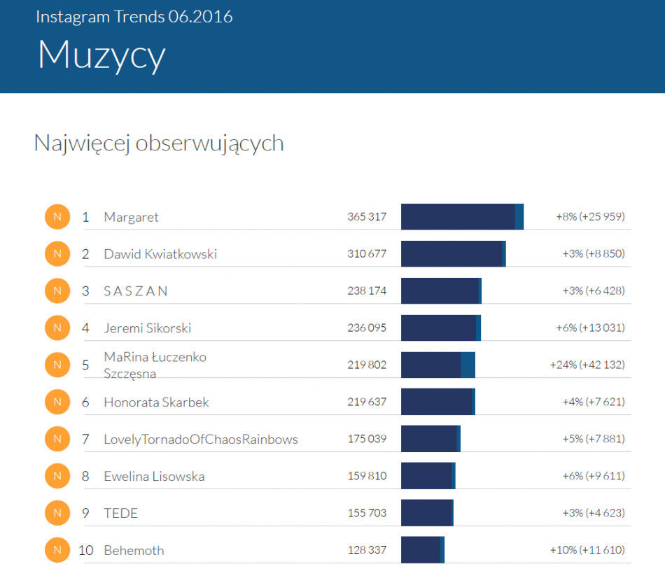 Największe profile w kategorii Muzycy - Instagram Trends czerwiec 2016