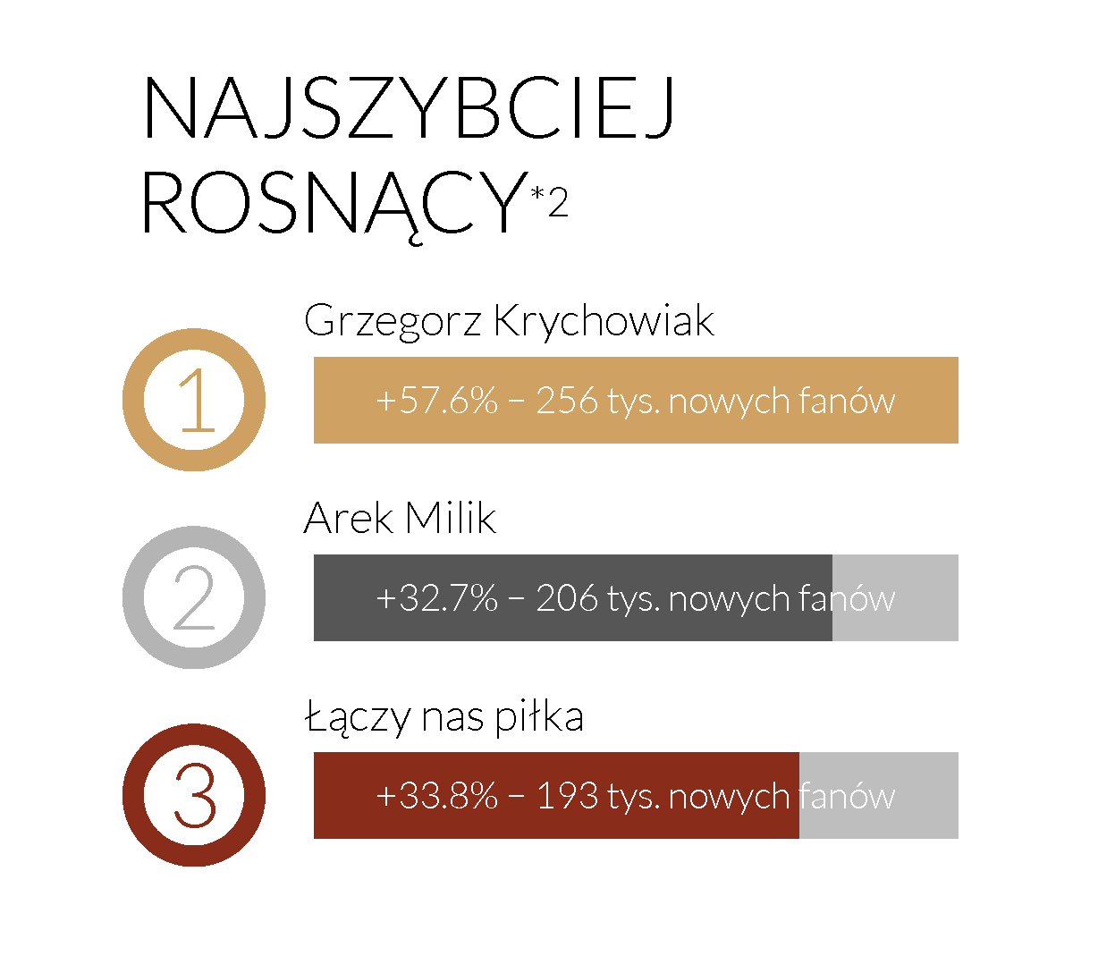 Najszybciej rosnące FanPage na Facebooku, czerwiec 2016
