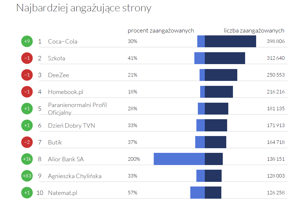 Najbardziej angażujące strony - Fanpage Trends czerwiec 2016