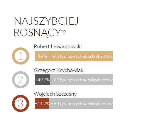 Najszybciej rosnące profile na Instagramie -Instagram Trends czerwiec 2016